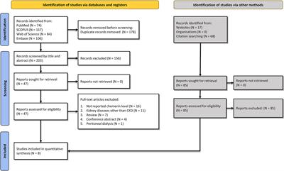 Chemerin levels in chronic kidney disease: A systematic review and meta-analysis